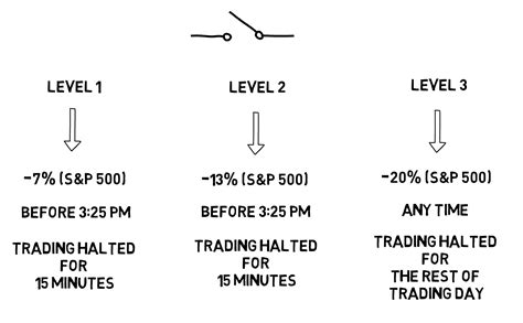 Stock Market Circuit Breakers .